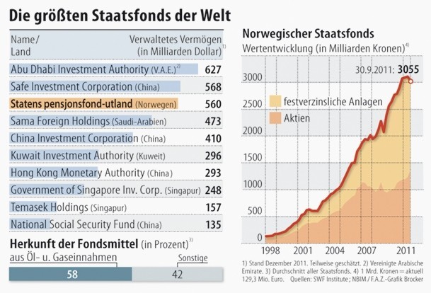 die-groessten-staatsfonds-der