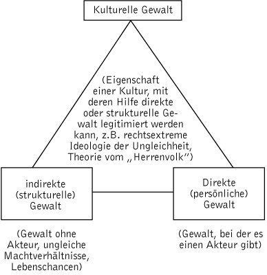 gewalt-galtung