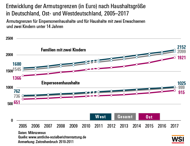 wsi_vm_armutsgrenzen_d__ost_west_hhgroesse