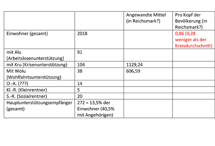 Angewandte Mittel in Reichsmark2