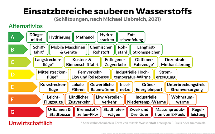 Einsatzbereiche_sauberen_Wasserstoff