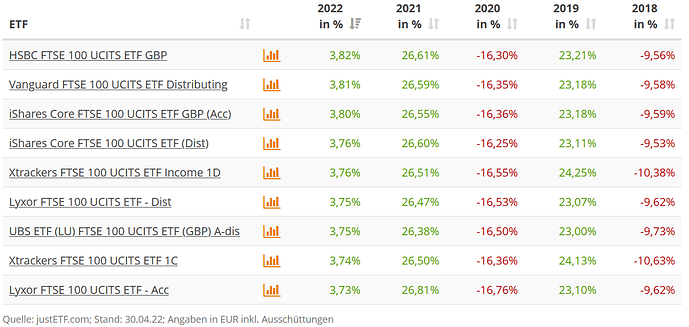 FTSE100 ETF