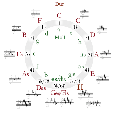 Quintenzirkel