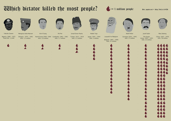Dictator-killed-the-most-people-infographic