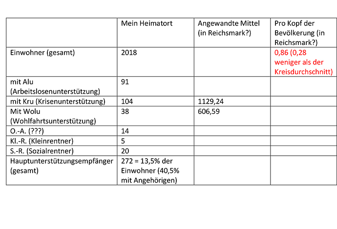 Angewandte Mittel in Reichsmark