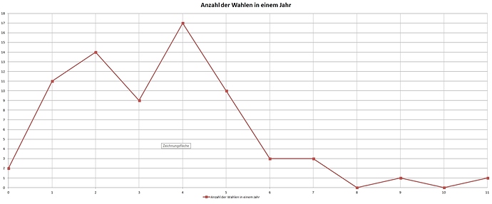 Wahlen