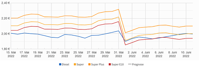 Screenshot 2022-06-12 at 21-58-15 BFT - Tankautomaten 58239 Schwerte - Spritpreise