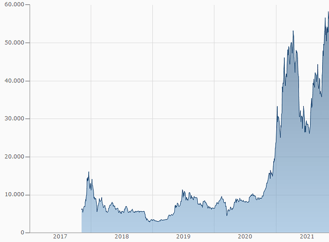 Screenshot 2022-11-03 at 13-58-21 Bitcoin - Euro Chart Kurs Entwicklung Bitcoin - Euro finanzen.net