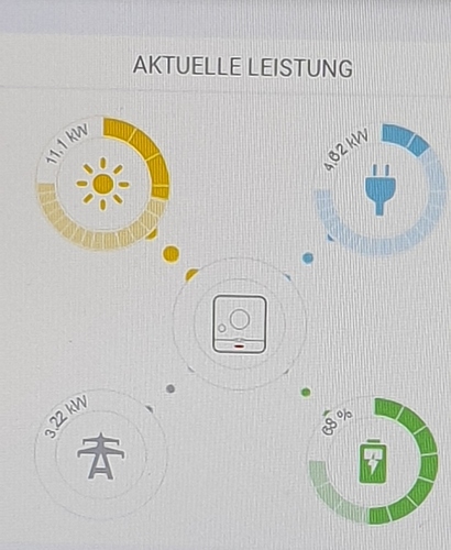 Aktuelle Leistung