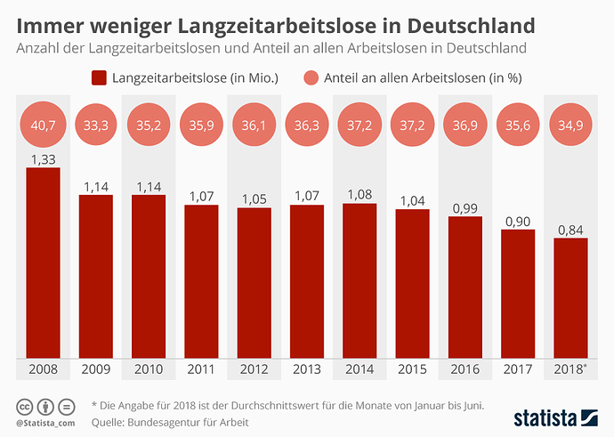 infografik_14741_langzeitarbeitslose_in_deutschland_n