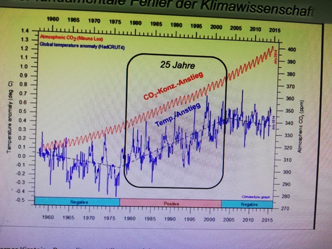 Co2 Mouna Loa mehr Daten