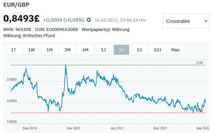 Wechselkurs EUR-GBP