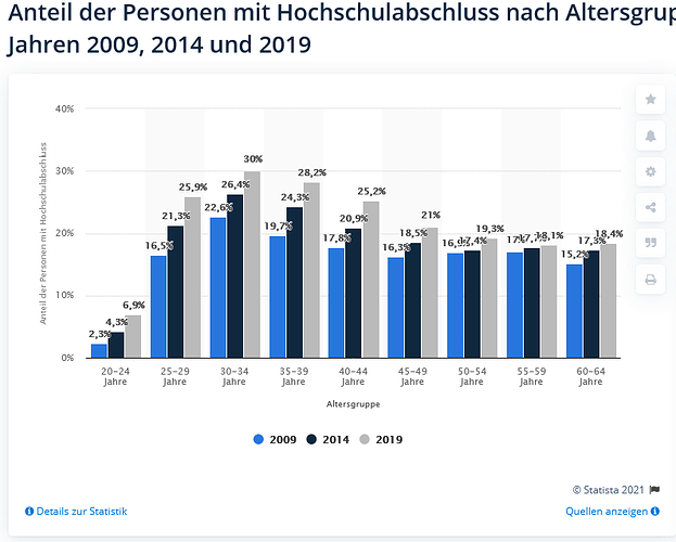 Screenshot 2021-06-23 at 17-19-23 Personen mit Hochschulabschluss nach Altersgruppen Statista