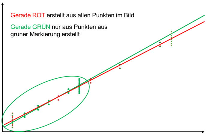 Geradenvergleich