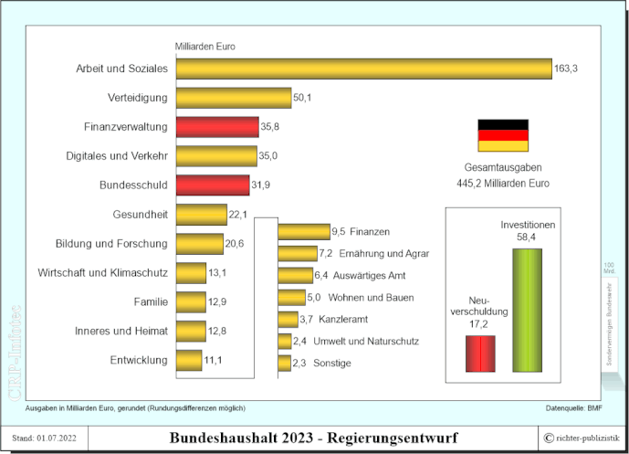 bundeshaushalt-2023-bureg-entwurf