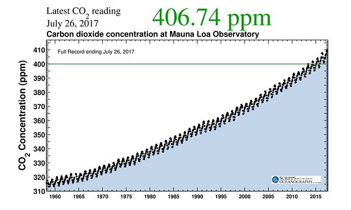 CO2 mauna Loa