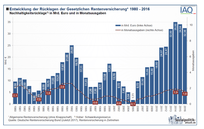 rücklagen rentenversicherung