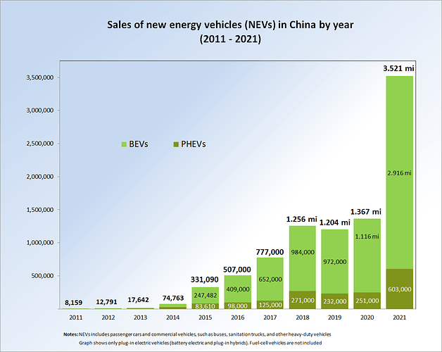 PEV_Registrations_China_from_2011