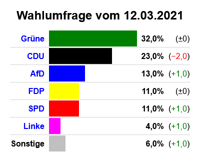 Screenshot_2021-03-13 Landtagswahl Baden-Württemberg Neueste Wahlumfrage von INSA Sonntagsfrage #ltwbw