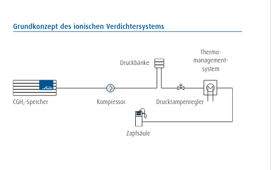 ionioscher Verdichter