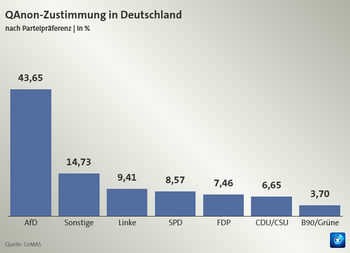 Screenshot 2022-03-31 at 10-28-03 Umfrage QAnon-Legenden bei AfD-Wählern verbreitet